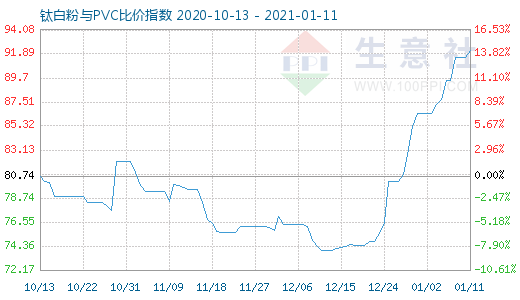 1月11日鈦白粉與PVC比價(jià)指數(shù)圖