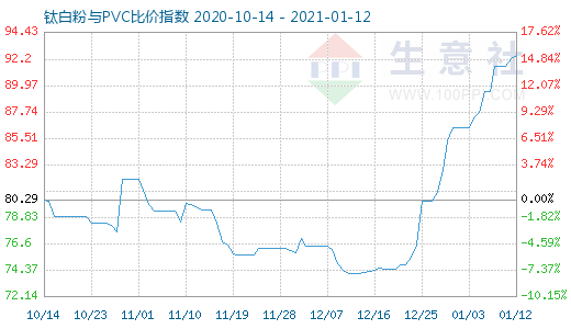 1月12日鈦白粉與PVC比價(jià)指數(shù)圖