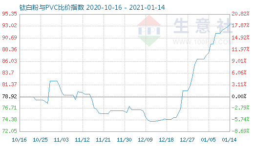 1月14日鈦白粉與PVC比價指數(shù)圖