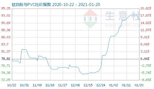 1月20日鈦白粉與PVC比價指數圖