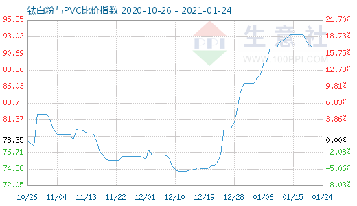 1月24日鈦白粉與PVC比價(jià)指數(shù)圖