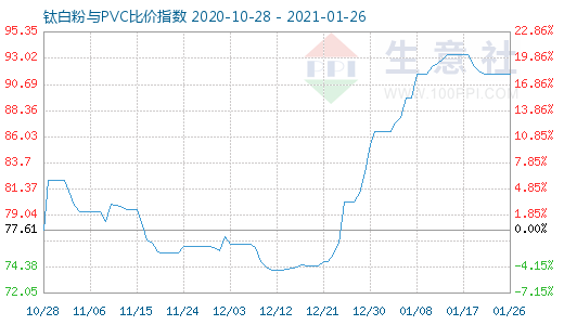 1月26日鈦白粉與PVC比價指數(shù)圖