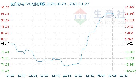 1月27日鈦白粉與PVC比價指數(shù)圖