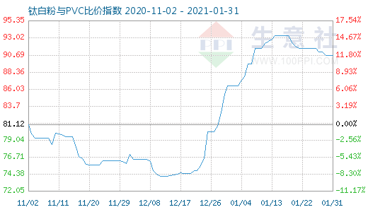 1月31日鈦白粉與PVC比價(jià)指數(shù)圖