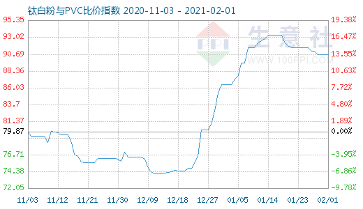 2月1日鈦白粉與PVC比價(jià)指數(shù)圖