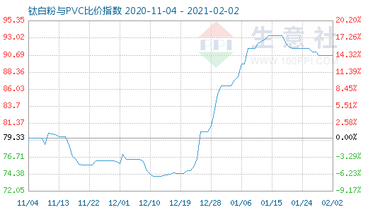 2月2日鈦白粉與PVC比價(jià)指數(shù)圖