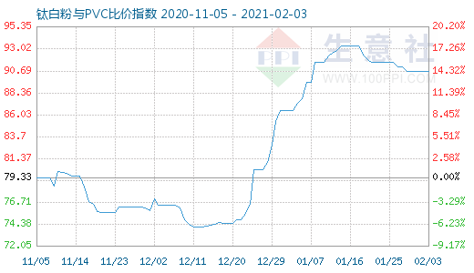 2月3日鈦白粉與PVC比價(jià)指數(shù)圖