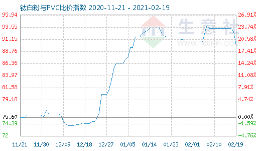 2月19日鈦白粉與PVC比價指數(shù)圖