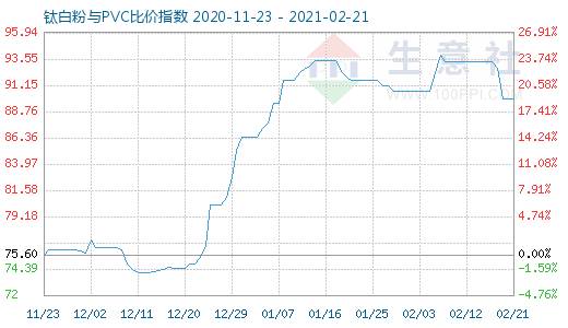 2月21日鈦白粉與PVC比價(jià)指數(shù)圖