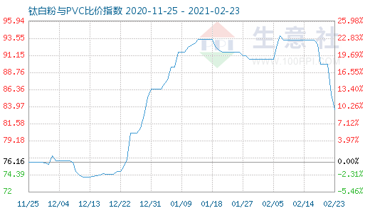 2月23日鈦白粉與PVC比價(jià)指數(shù)圖