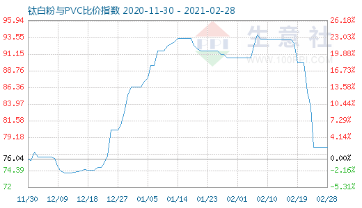 2月28日鈦白粉與PVC比價(jià)指數(shù)圖