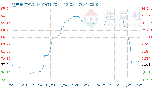 3月2日鈦白粉與PVC比價指數(shù)圖