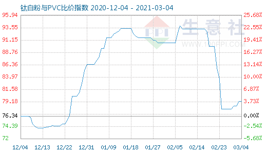 3月4日鈦白粉與PVC比價指數(shù)圖