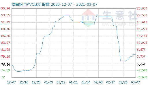 3月7日鈦白粉與PVC比價(jià)指數(shù)圖