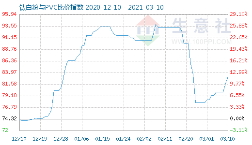 3月10日鈦白粉與PVC比價指數(shù)圖