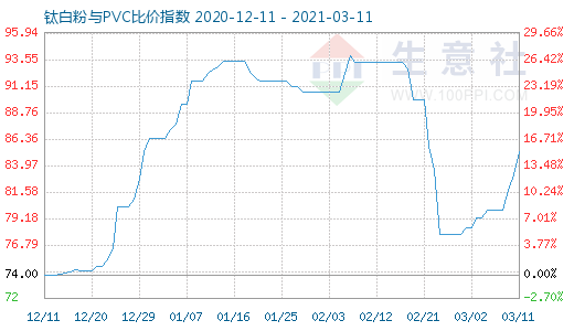 3月11日鈦白粉與PVC比價指數(shù)圖