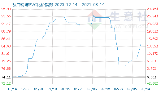 3月14日鈦白粉與PVC比價指數(shù)圖