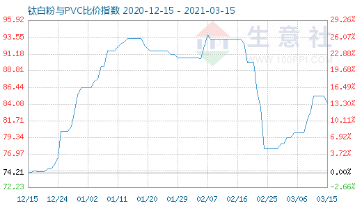 3月15日鈦白粉與PVC比價(jià)指數(shù)圖