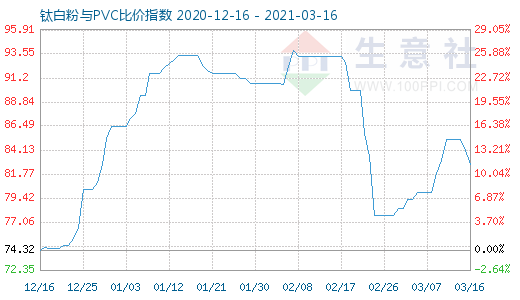 3月16日鈦白粉與PVC比價指數(shù)圖