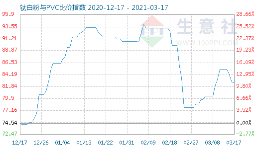 3月17日鈦白粉與PVC比價(jià)指數(shù)圖