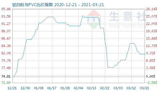 3月21日鈦白粉與PVC比價(jià)指數(shù)圖