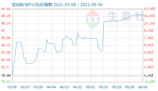 6月6日鈦白粉與PVC比價指數(shù)圖