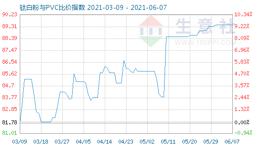 6月7日鈦白粉與PVC比價(jià)指數(shù)圖