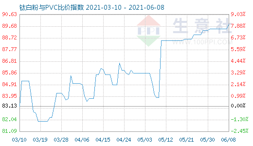 6月8日鈦白粉與PVC比價(jià)指數(shù)圖