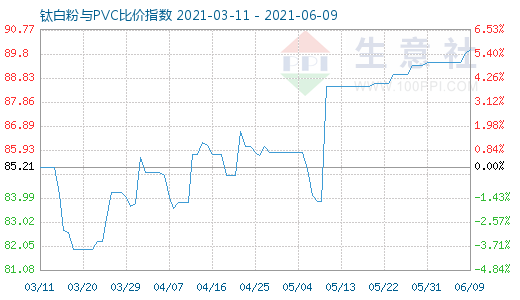 6月9日鈦白粉與PVC比價指數(shù)圖