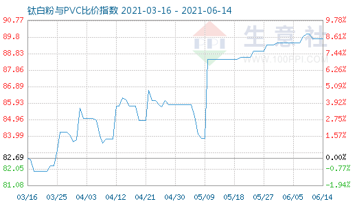 6月14日鈦白粉與PVC比價指數(shù)圖