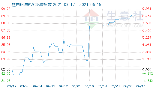 6月15日鈦白粉與PVC比價(jià)指數(shù)圖