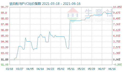 6月16日鈦白粉與PVC比價指數(shù)圖