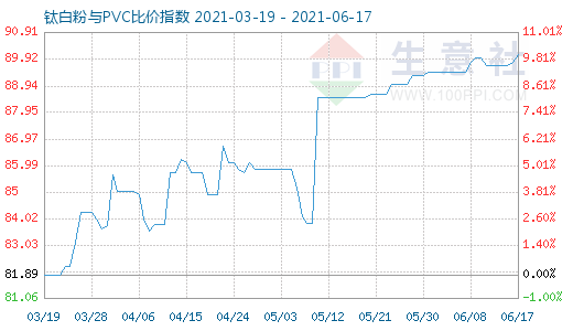 6月17日鈦白粉與PVC比價指數(shù)圖