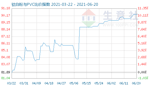 6月20日鈦白粉與PVC比價指數(shù)圖