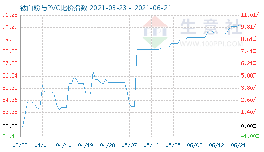 6月21日鈦白粉與PVC比價(jià)指數(shù)圖