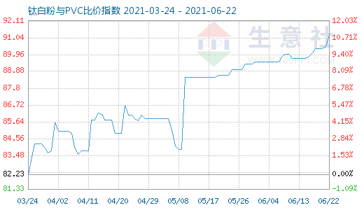 6月22日鈦白粉與PVC比價(jià)指數(shù)圖