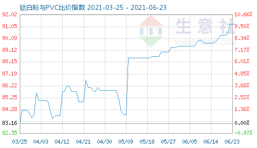 6月23日鈦白粉與PVC比價(jià)指數(shù)圖