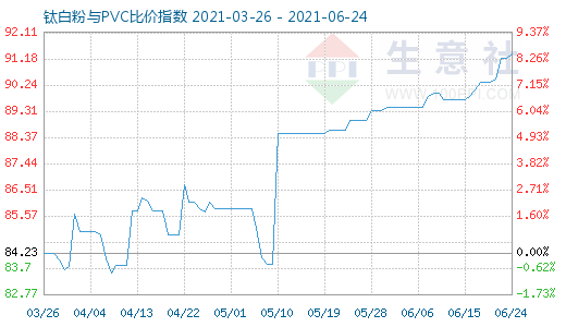 6月24日鈦白粉與PVC比價(jià)指數(shù)圖