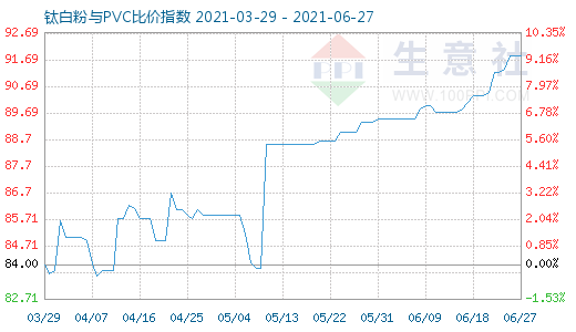 6月27日鈦白粉與PVC比價指數(shù)圖