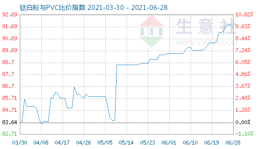 6月28日鈦白粉與PVC比價指數(shù)圖