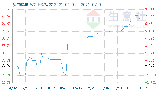 7月1日鈦白粉與PVC比價(jià)指數(shù)圖