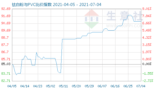 7月4日鈦白粉與PVC比價指數(shù)圖