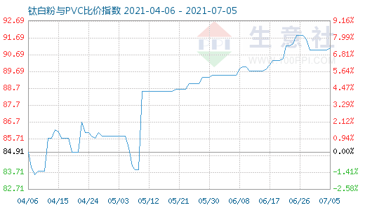 7月5日鈦白粉與PVC比價指數(shù)圖