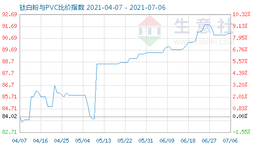 7月6日鈦白粉與PVC比價(jià)指數(shù)圖