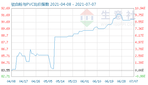 7月7日鈦白粉與PVC比價(jià)指數(shù)圖