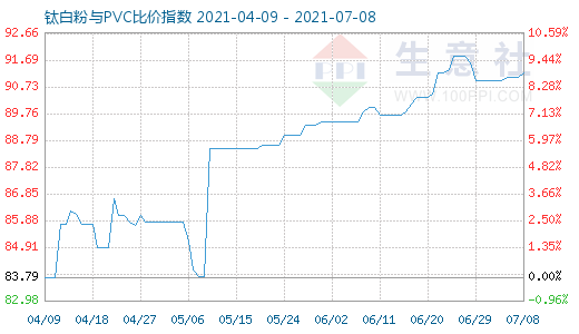 7月8日鈦白粉與PVC比價指數(shù)圖