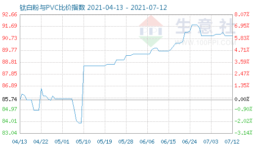 7月12日鈦白粉與PVC比價指數圖