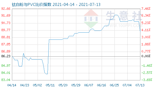 7月13日鈦白粉與PVC比價(jià)指數(shù)圖