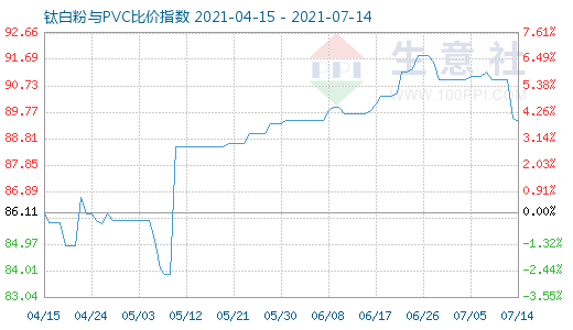 7月14日鈦白粉與PVC比價(jià)指數(shù)圖