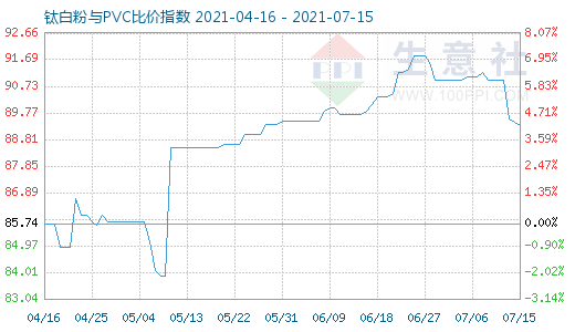 7月15日鈦白粉與PVC比價指數(shù)圖